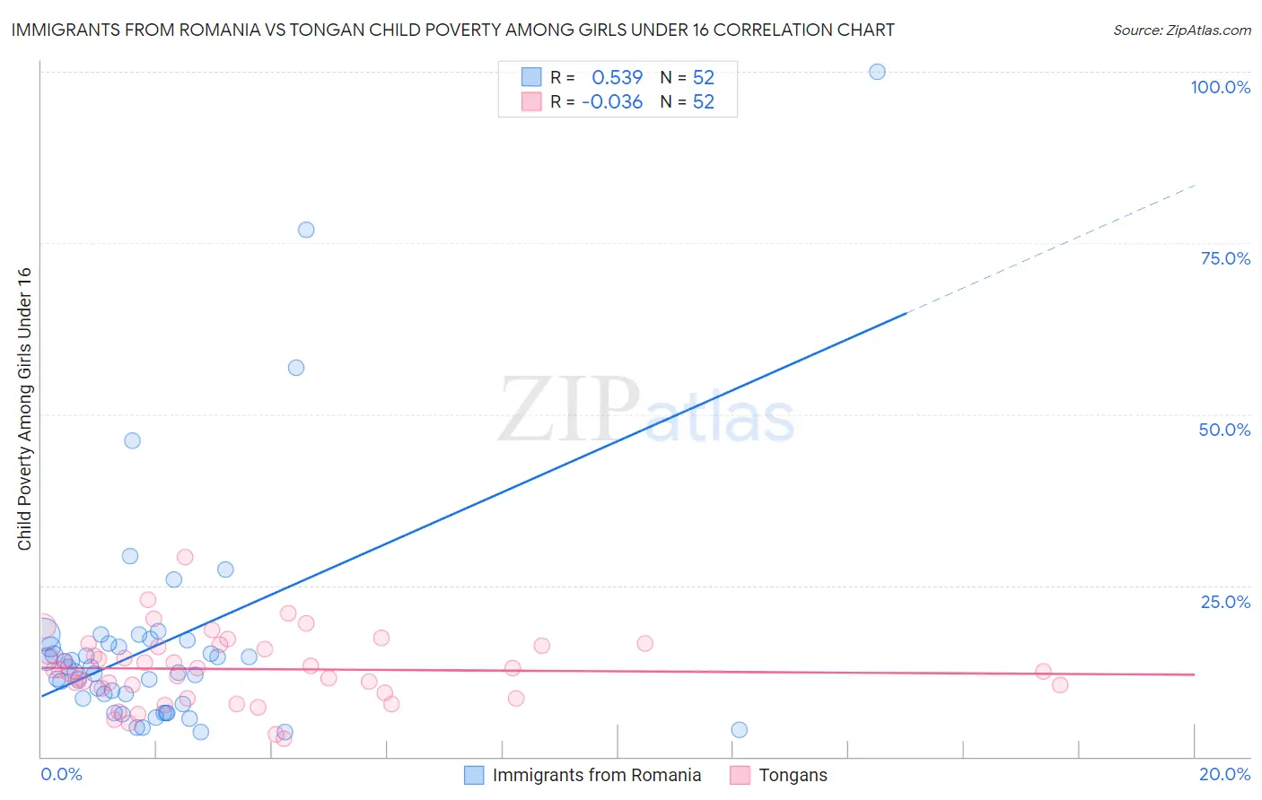 Immigrants from Romania vs Tongan Child Poverty Among Girls Under 16