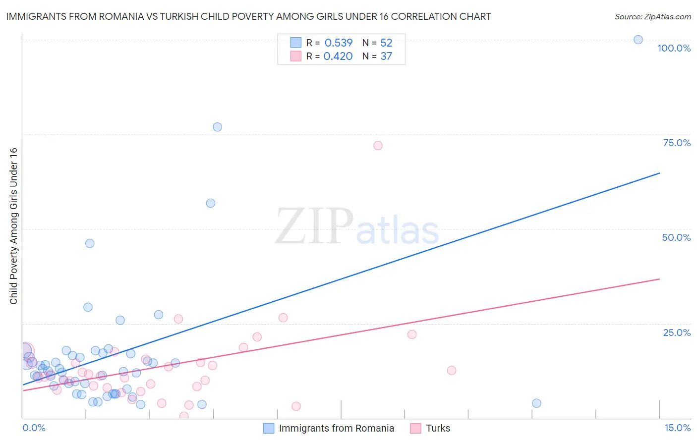 Immigrants from Romania vs Turkish Child Poverty Among Girls Under 16