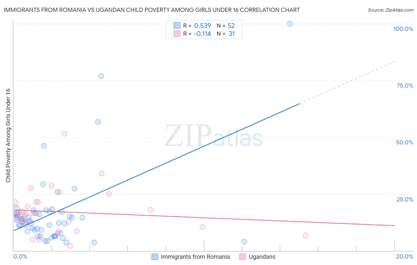 Immigrants from Romania vs Ugandan Child Poverty Among Girls Under 16