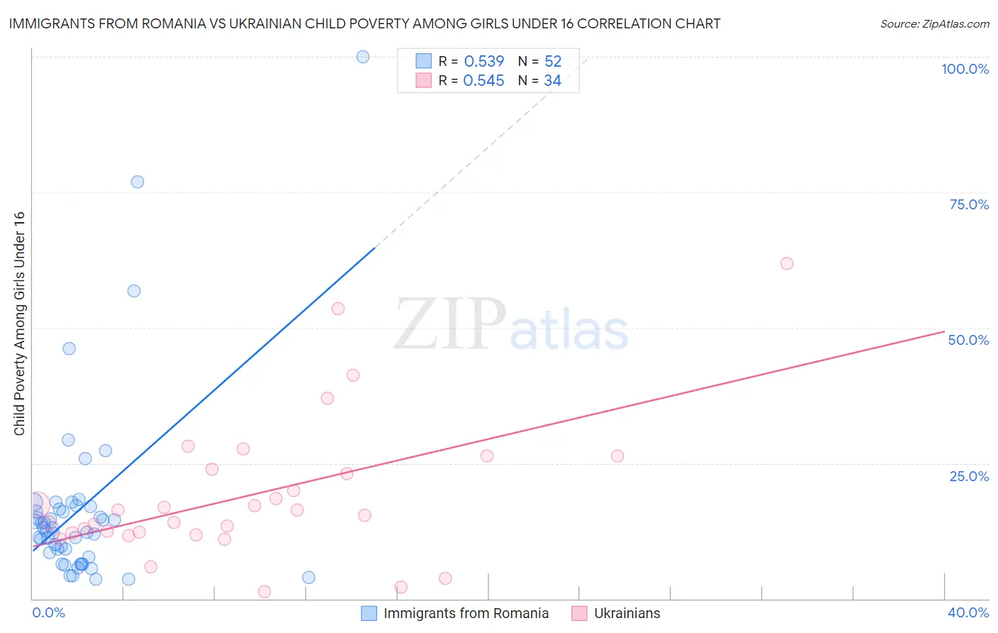 Immigrants from Romania vs Ukrainian Child Poverty Among Girls Under 16