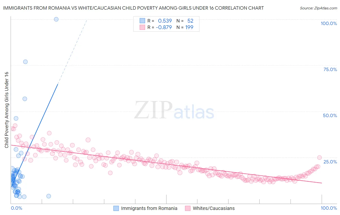 Immigrants from Romania vs White/Caucasian Child Poverty Among Girls Under 16