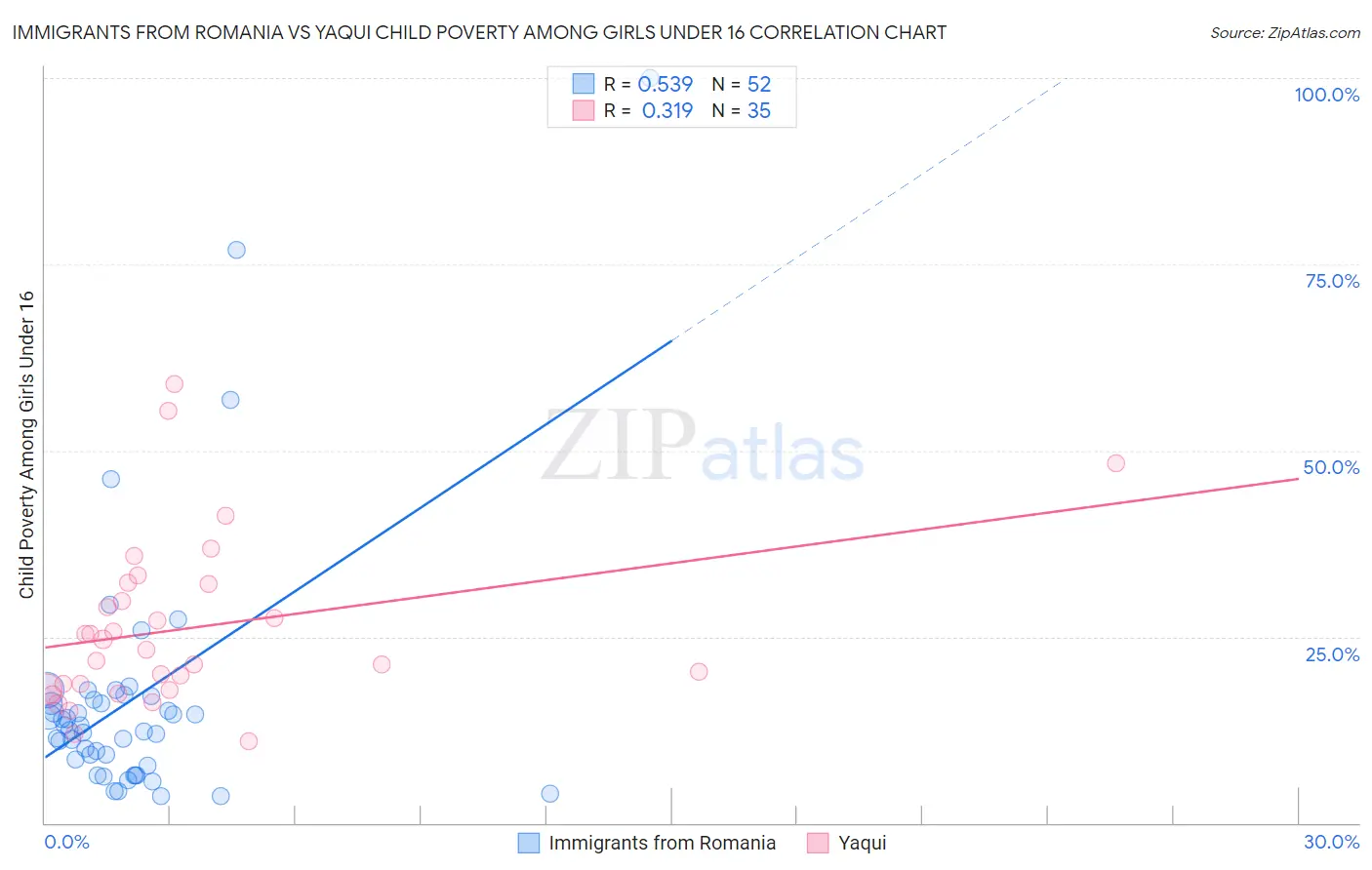 Immigrants from Romania vs Yaqui Child Poverty Among Girls Under 16