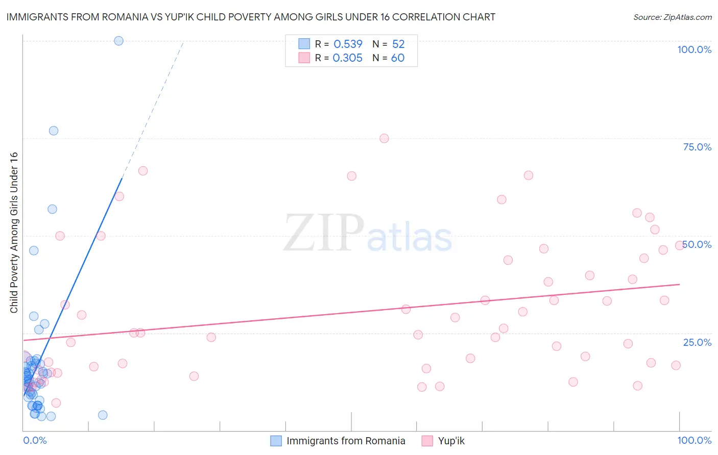 Immigrants from Romania vs Yup'ik Child Poverty Among Girls Under 16
