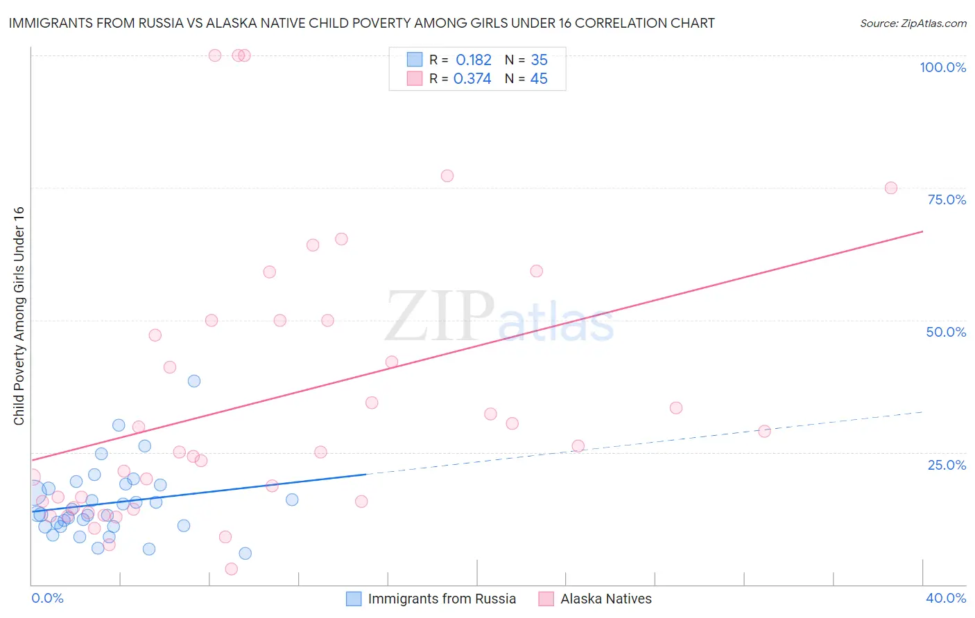 Immigrants from Russia vs Alaska Native Child Poverty Among Girls Under 16