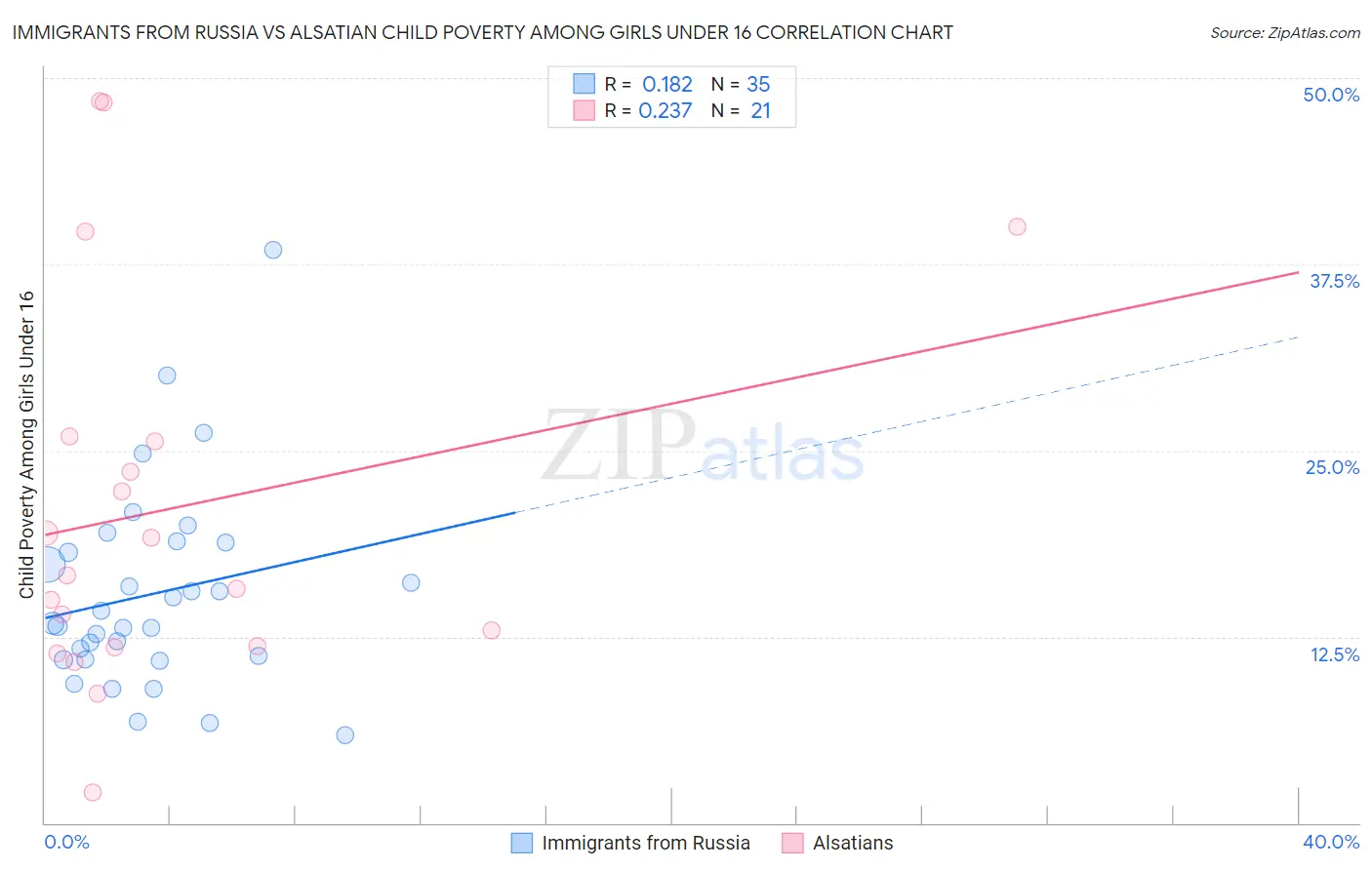 Immigrants from Russia vs Alsatian Child Poverty Among Girls Under 16