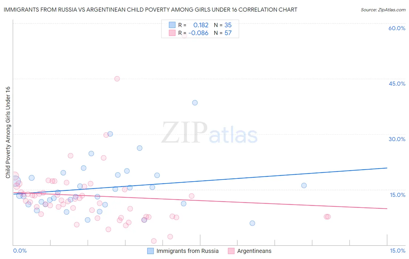 Immigrants from Russia vs Argentinean Child Poverty Among Girls Under 16