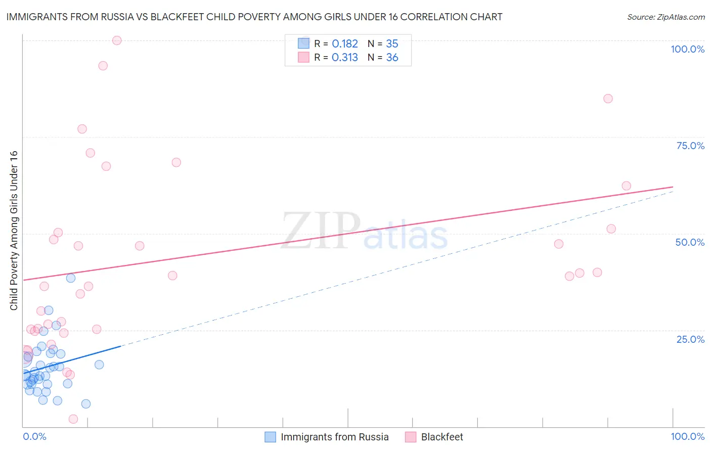 Immigrants from Russia vs Blackfeet Child Poverty Among Girls Under 16