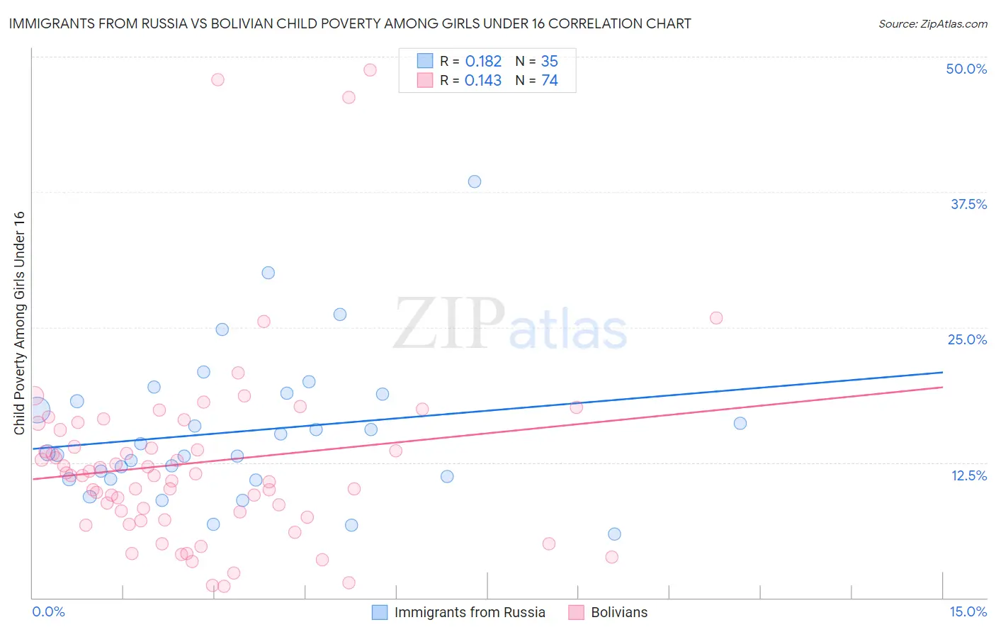 Immigrants from Russia vs Bolivian Child Poverty Among Girls Under 16