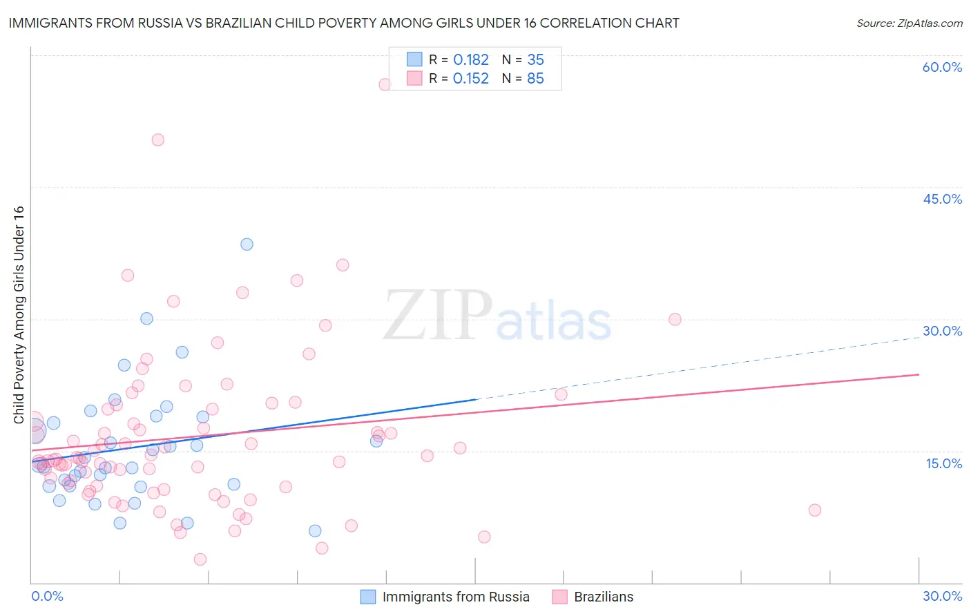 Immigrants from Russia vs Brazilian Child Poverty Among Girls Under 16