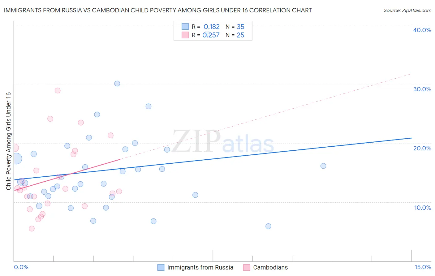 Immigrants from Russia vs Cambodian Child Poverty Among Girls Under 16