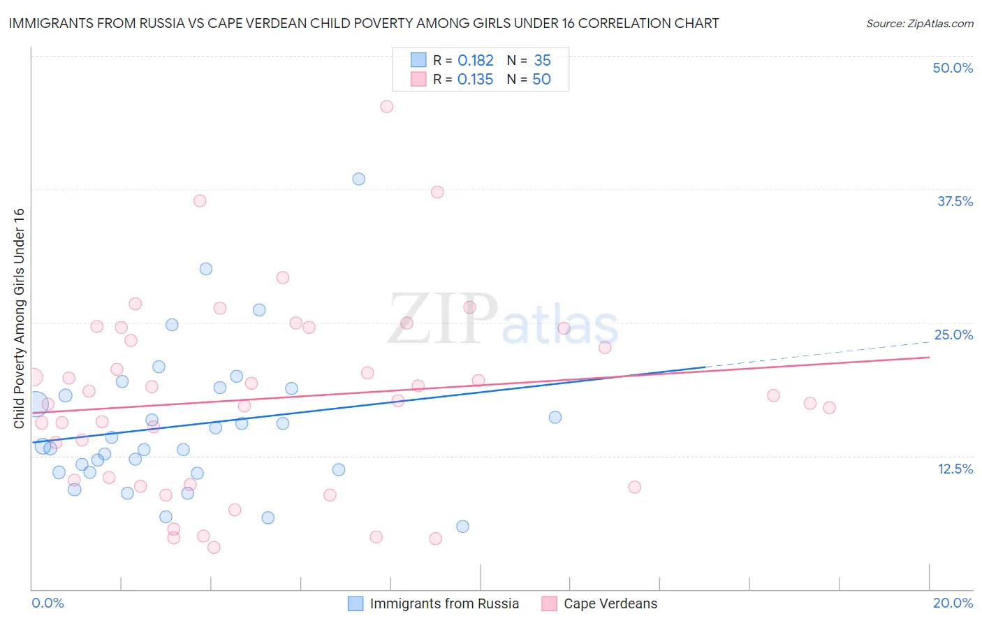 Immigrants from Russia vs Cape Verdean Child Poverty Among Girls Under 16