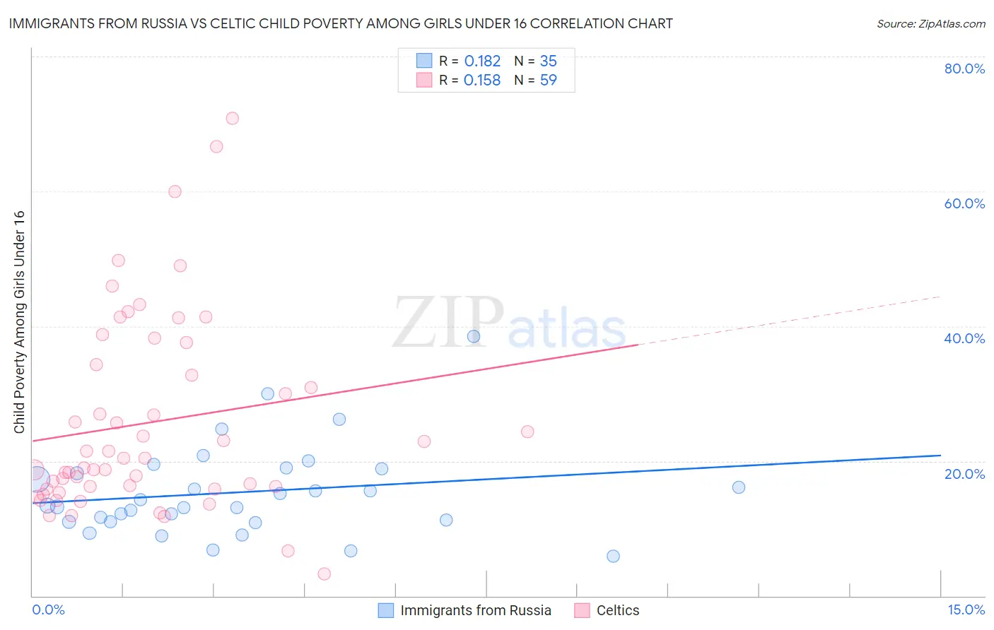 Immigrants from Russia vs Celtic Child Poverty Among Girls Under 16