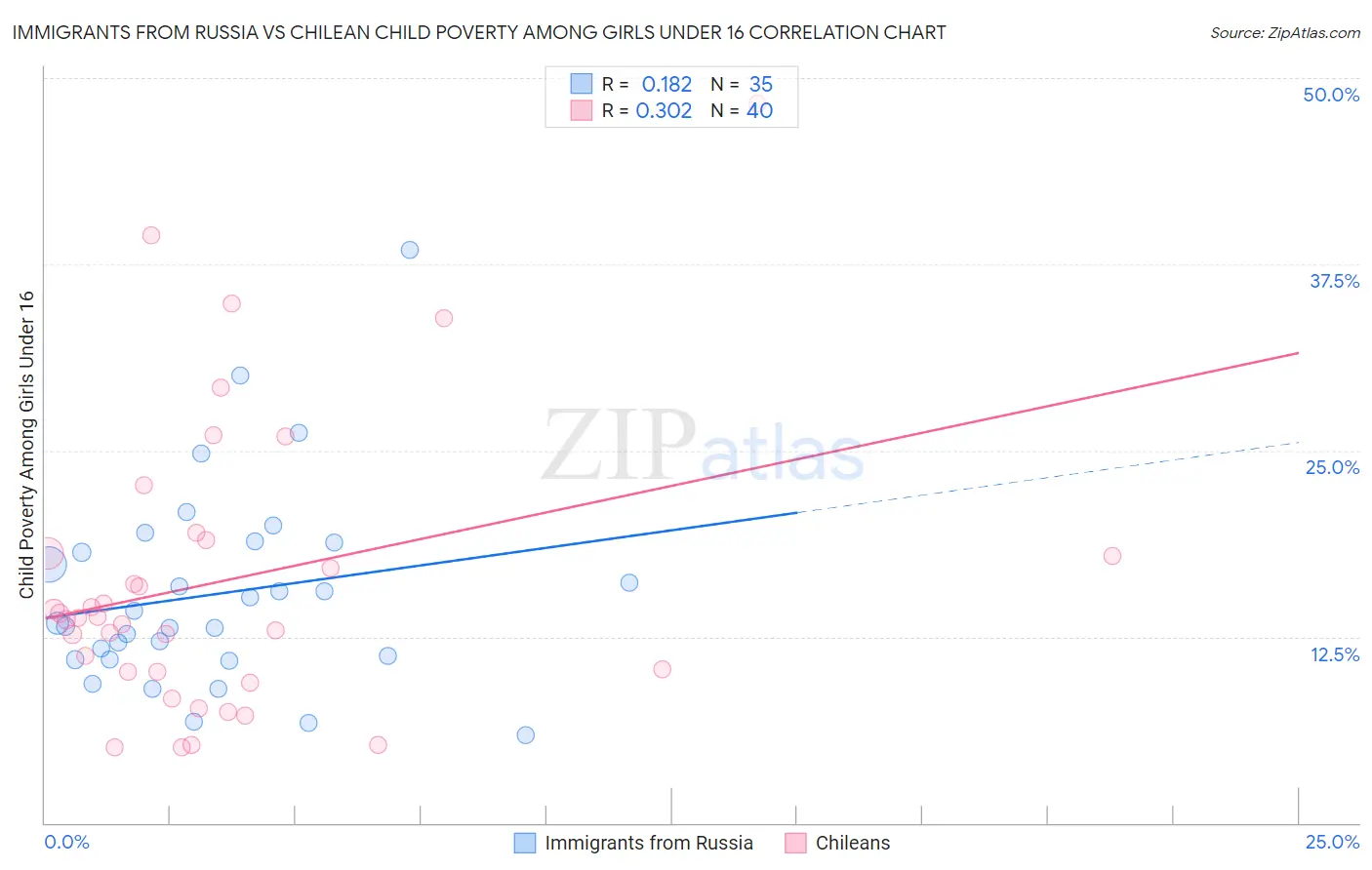 Immigrants from Russia vs Chilean Child Poverty Among Girls Under 16