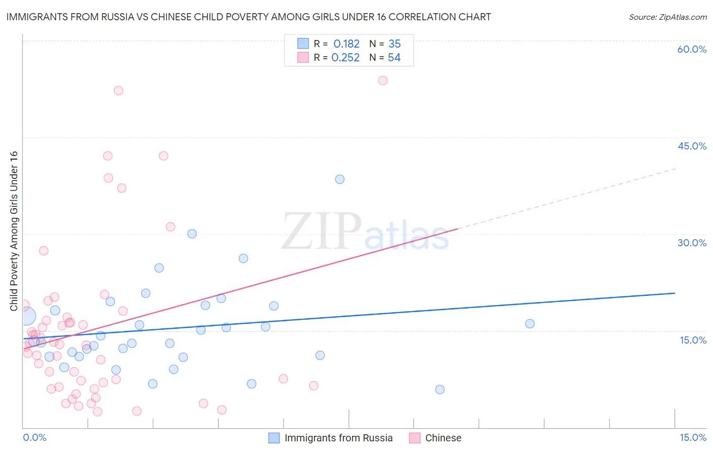 Immigrants from Russia vs Chinese Child Poverty Among Girls Under 16