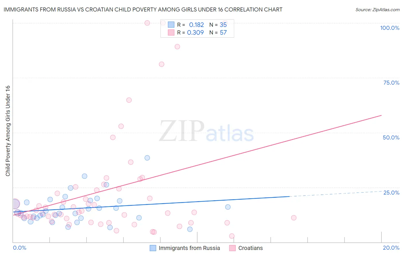 Immigrants from Russia vs Croatian Child Poverty Among Girls Under 16