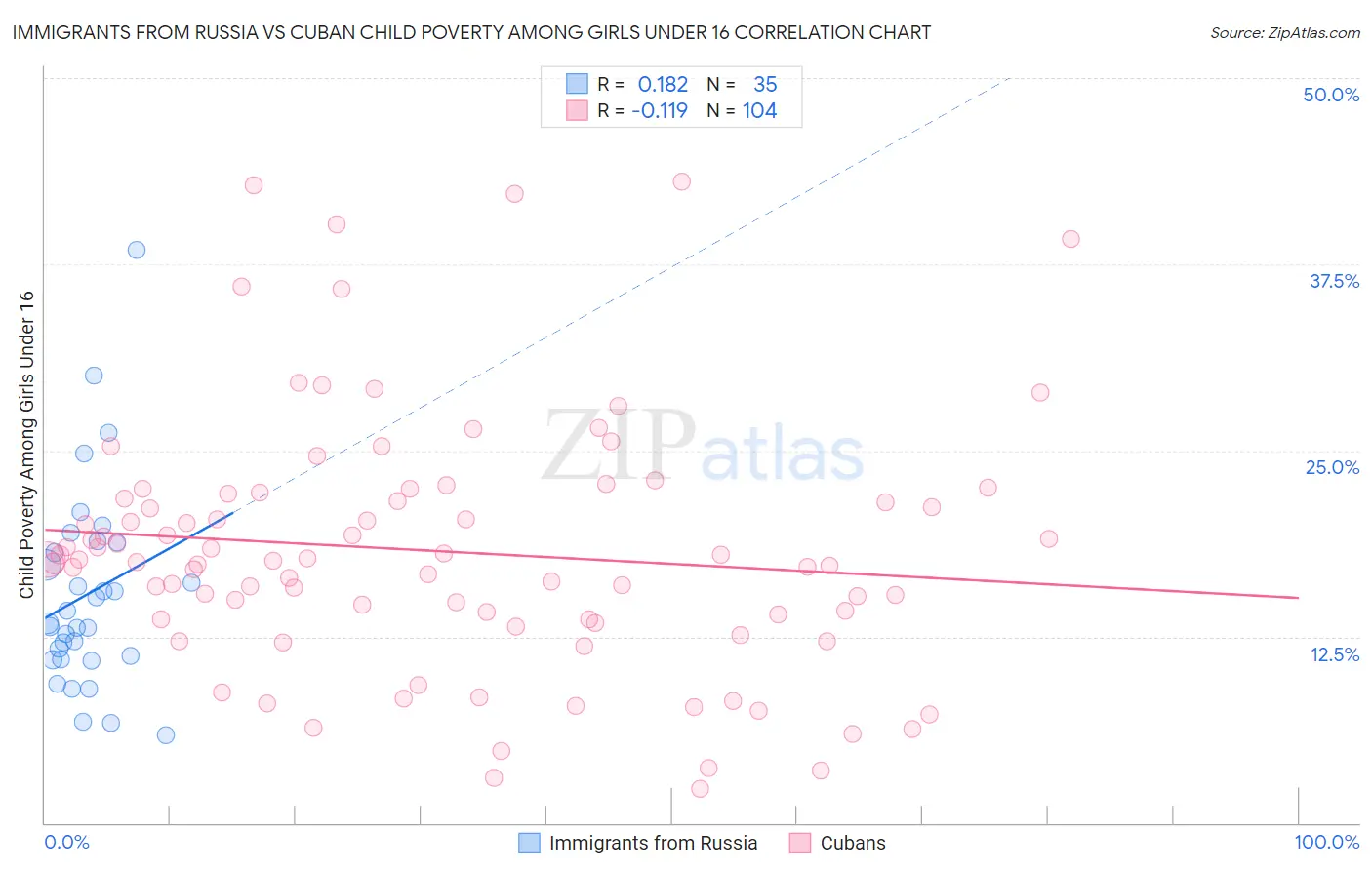 Immigrants from Russia vs Cuban Child Poverty Among Girls Under 16