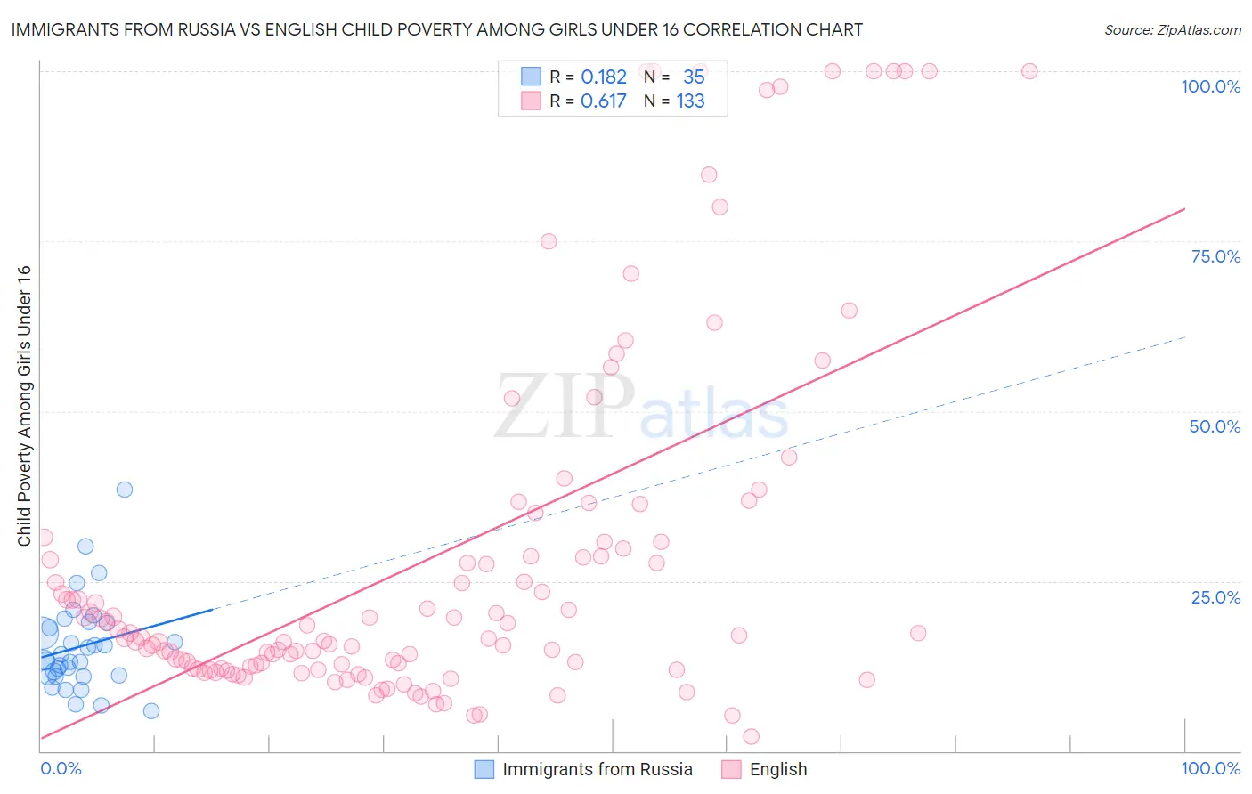 Immigrants from Russia vs English Child Poverty Among Girls Under 16
