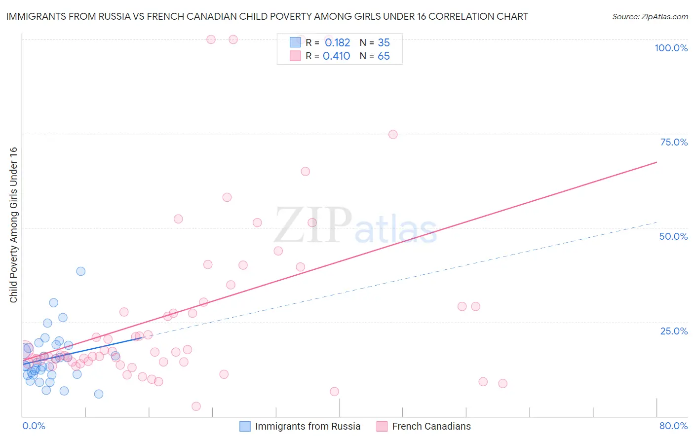 Immigrants from Russia vs French Canadian Child Poverty Among Girls Under 16