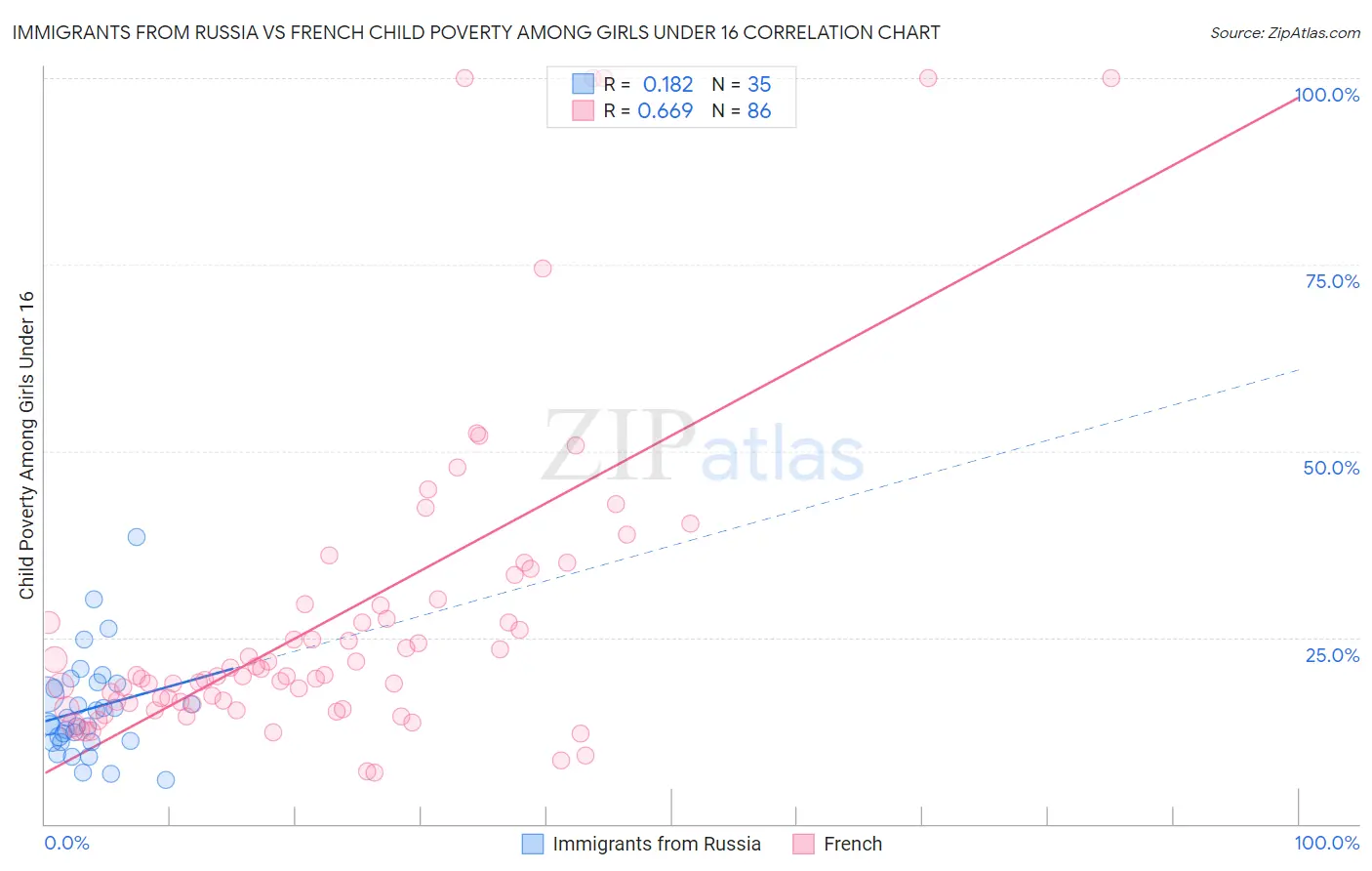 Immigrants from Russia vs French Child Poverty Among Girls Under 16