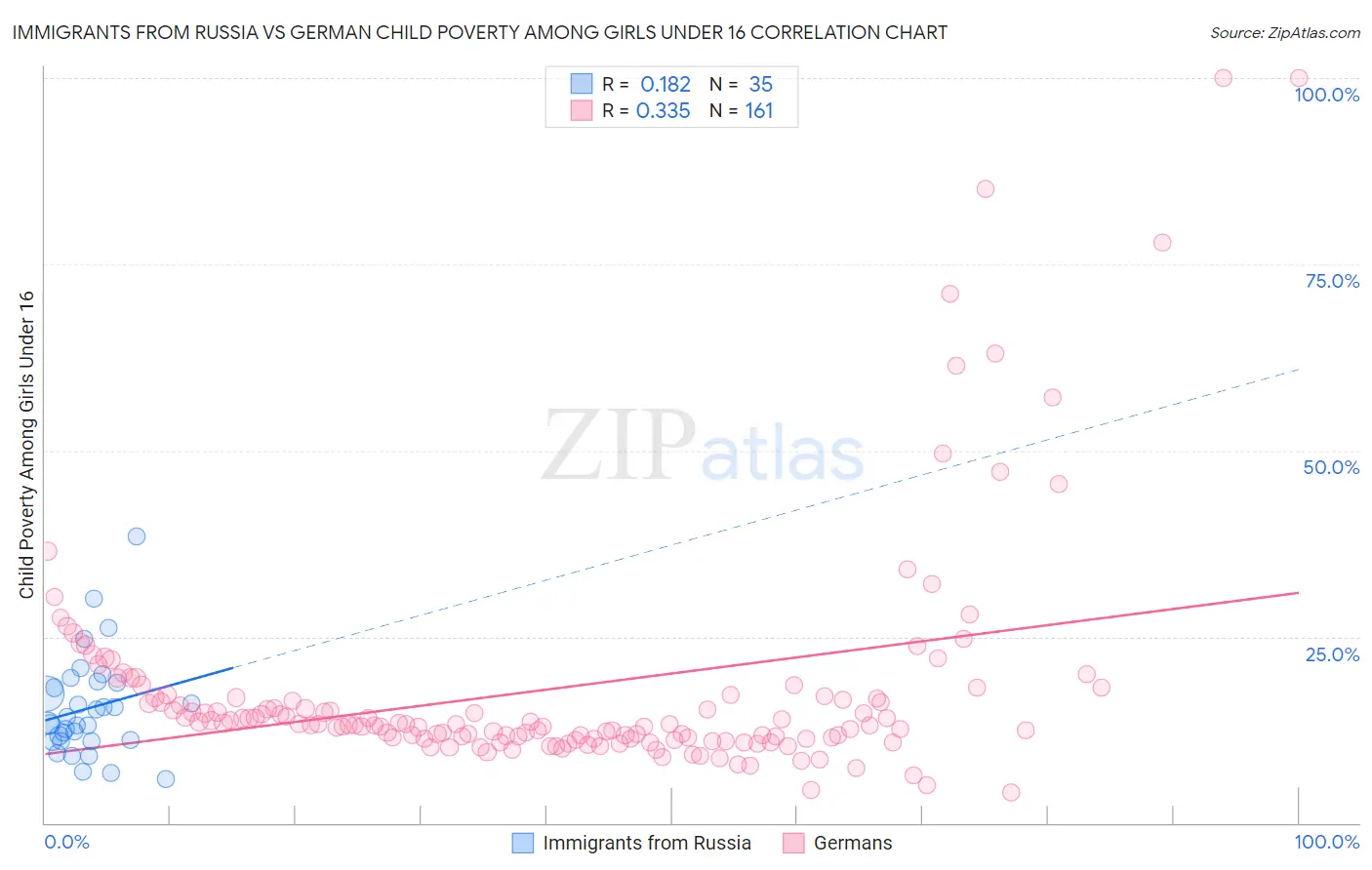 Immigrants from Russia vs German Child Poverty Among Girls Under 16