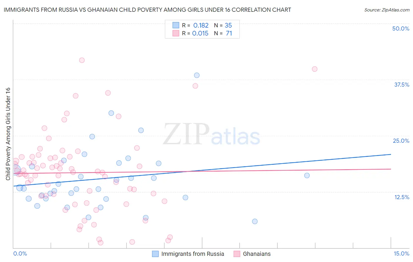 Immigrants from Russia vs Ghanaian Child Poverty Among Girls Under 16