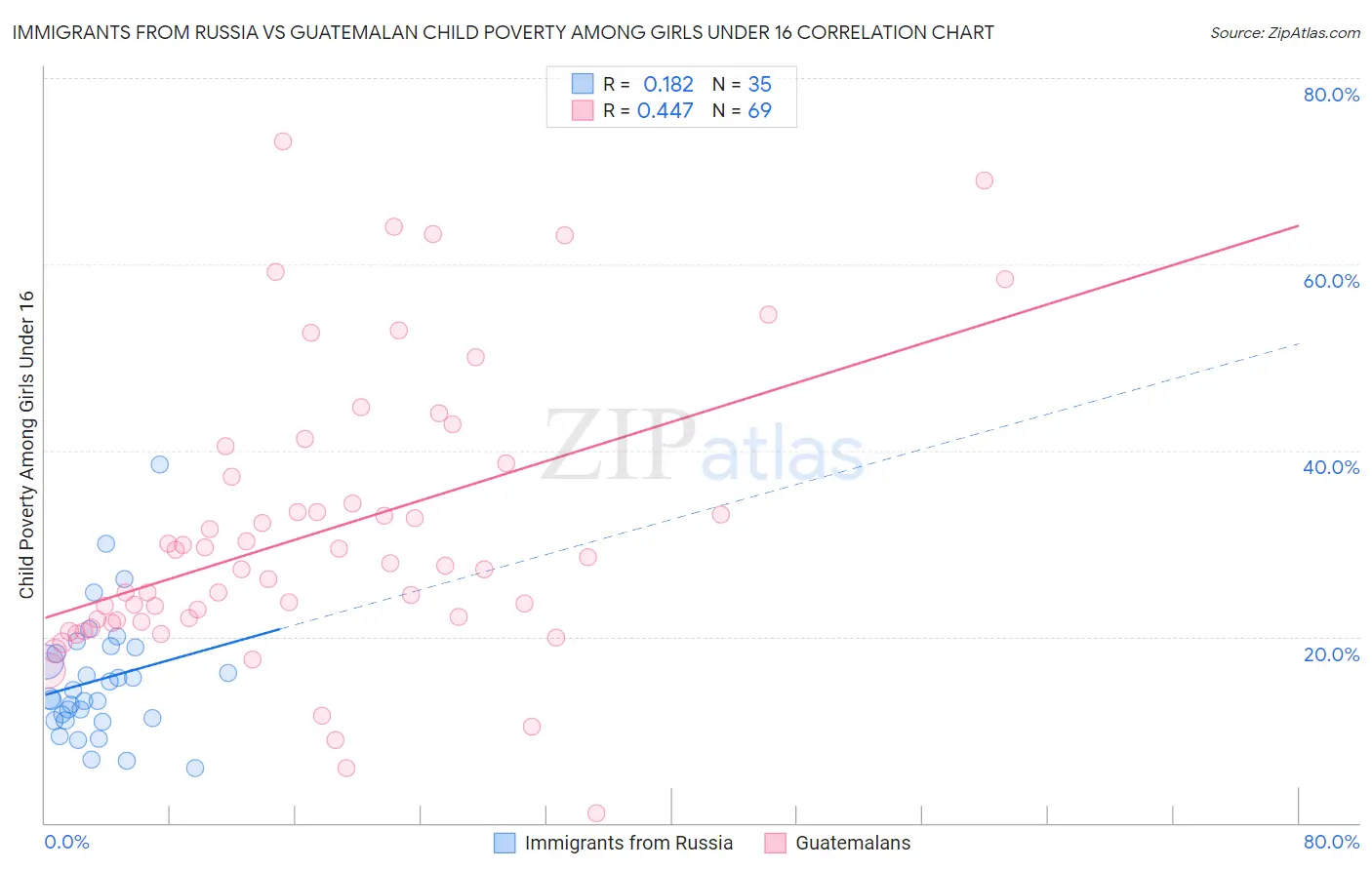 Immigrants from Russia vs Guatemalan Child Poverty Among Girls Under 16