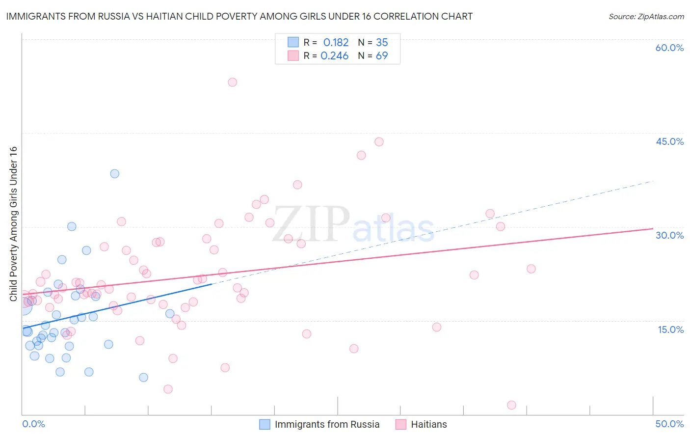 Immigrants from Russia vs Haitian Child Poverty Among Girls Under 16