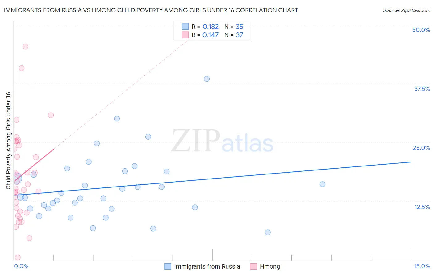 Immigrants from Russia vs Hmong Child Poverty Among Girls Under 16