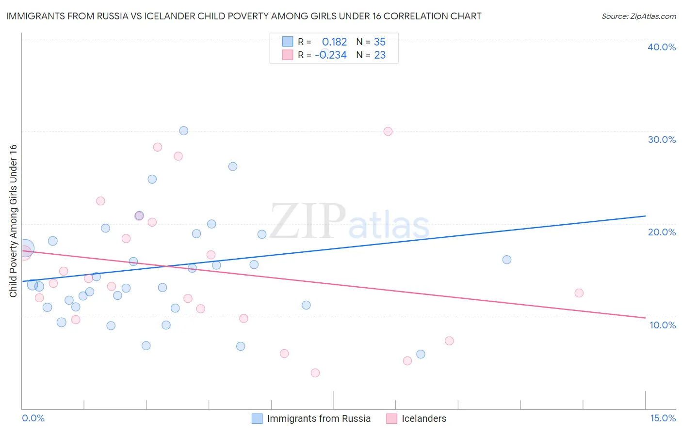 Immigrants from Russia vs Icelander Child Poverty Among Girls Under 16