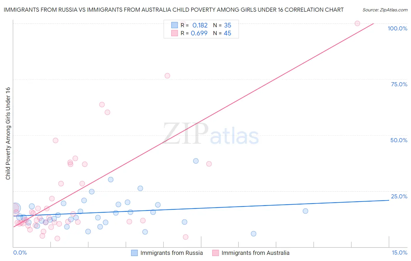 Immigrants from Russia vs Immigrants from Australia Child Poverty Among Girls Under 16