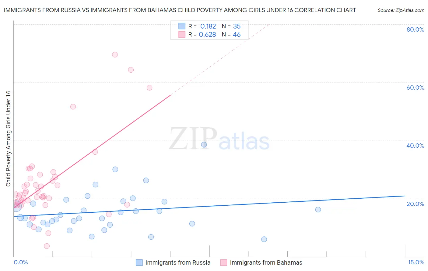 Immigrants from Russia vs Immigrants from Bahamas Child Poverty Among Girls Under 16