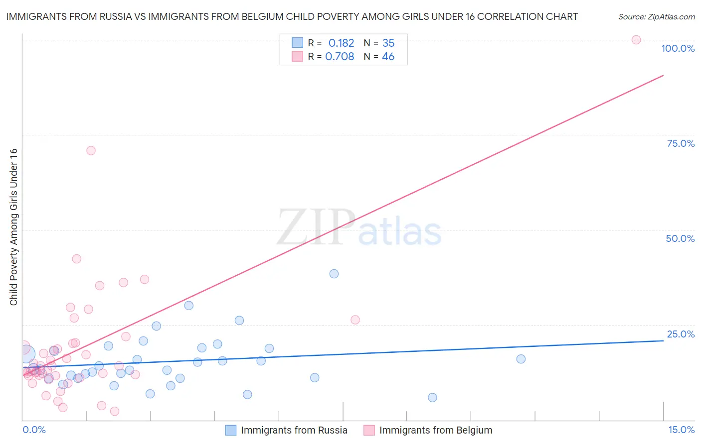Immigrants from Russia vs Immigrants from Belgium Child Poverty Among Girls Under 16