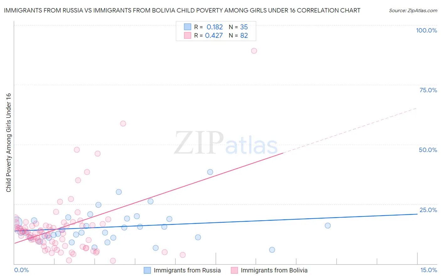 Immigrants from Russia vs Immigrants from Bolivia Child Poverty Among Girls Under 16