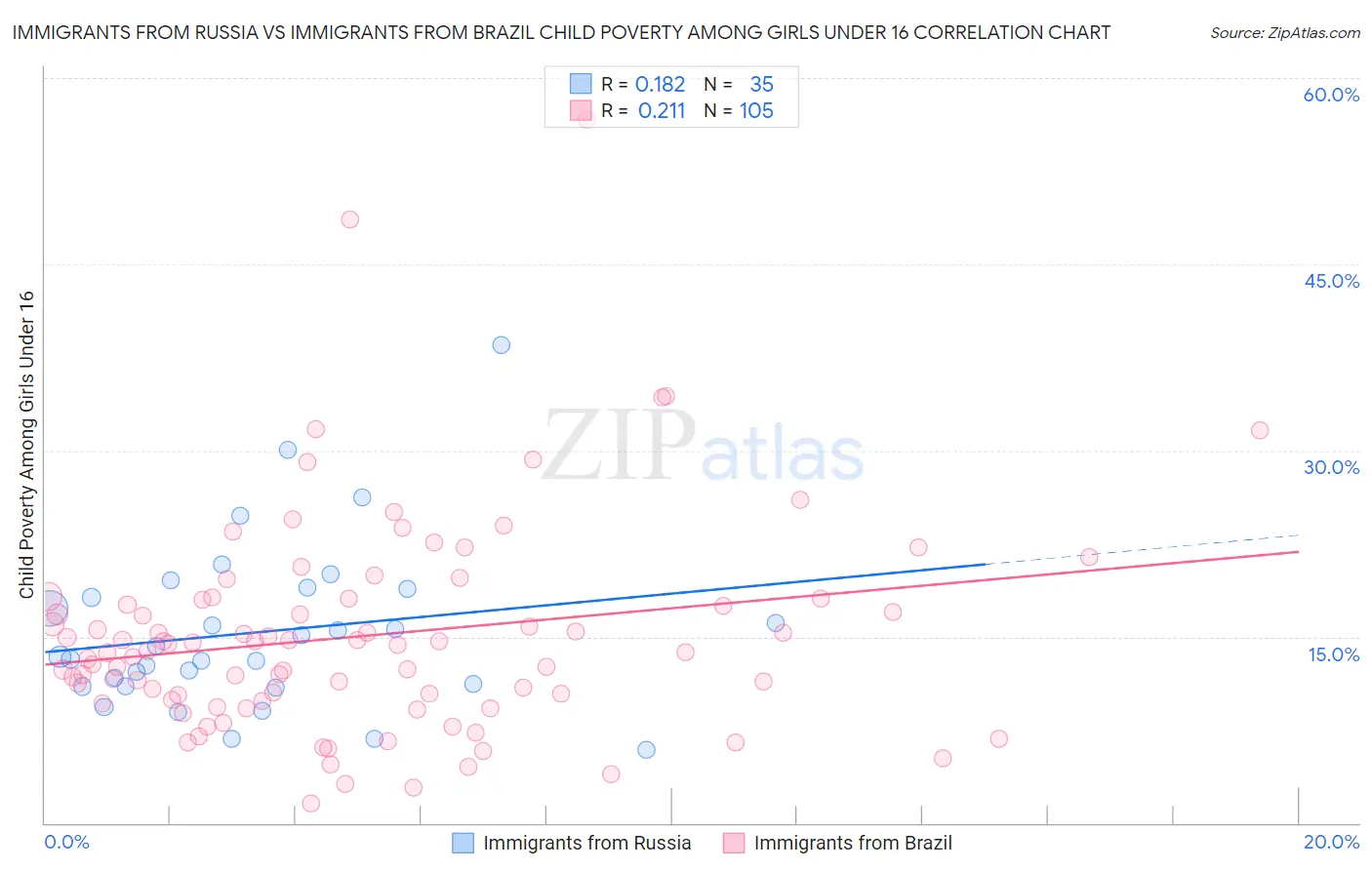 Immigrants from Russia vs Immigrants from Brazil Child Poverty Among Girls Under 16