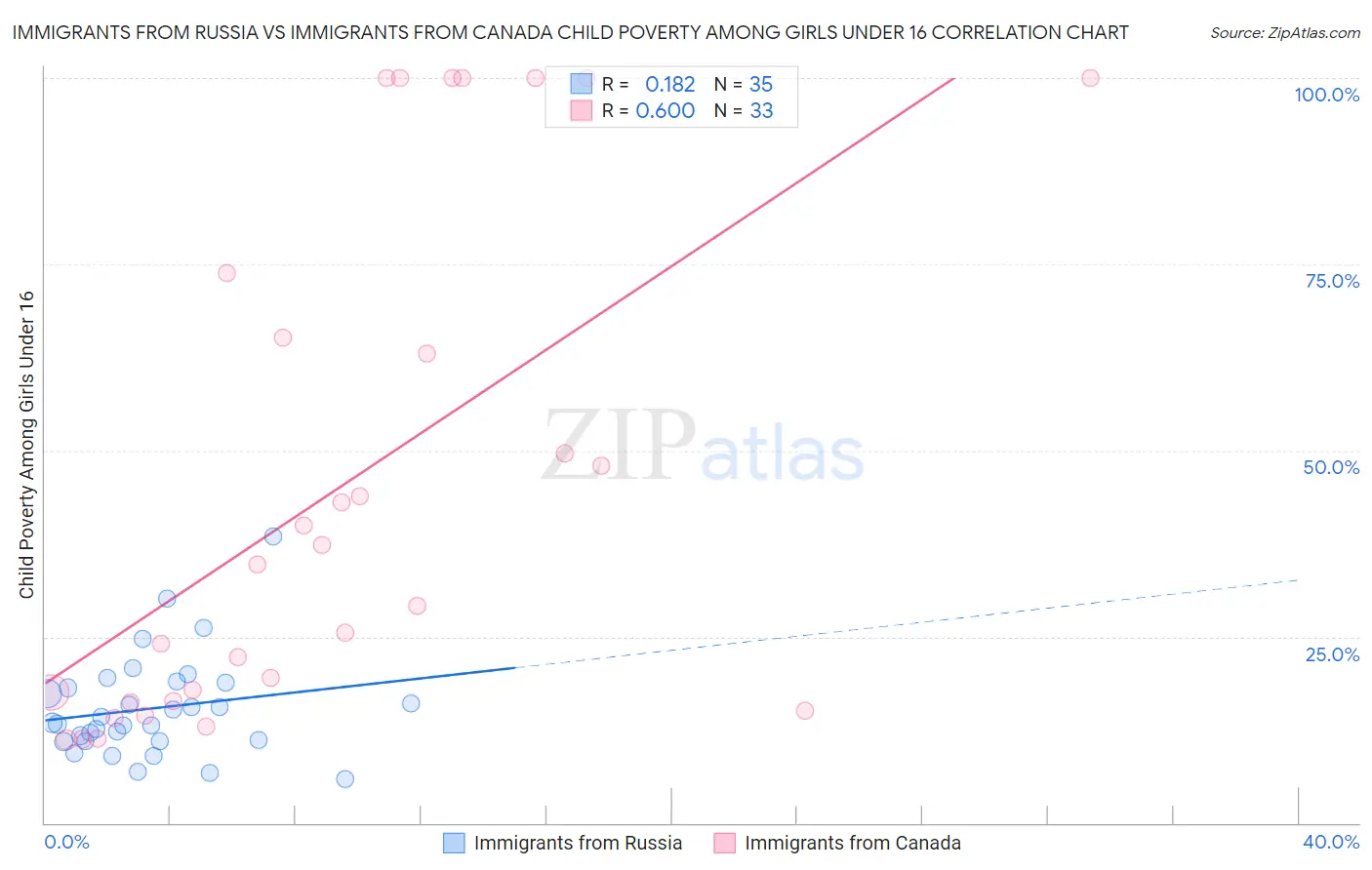Immigrants from Russia vs Immigrants from Canada Child Poverty Among Girls Under 16