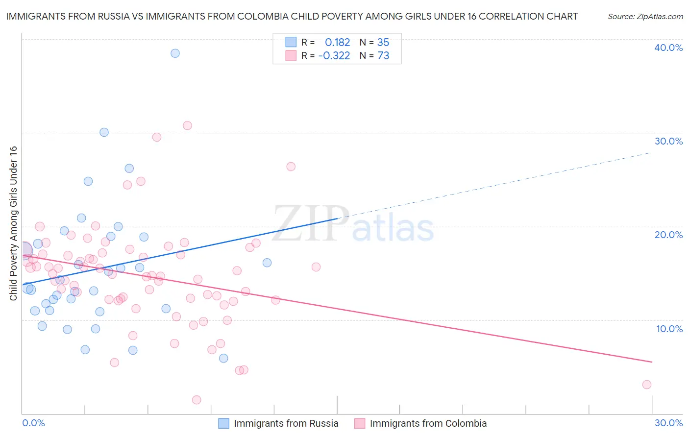 Immigrants from Russia vs Immigrants from Colombia Child Poverty Among Girls Under 16