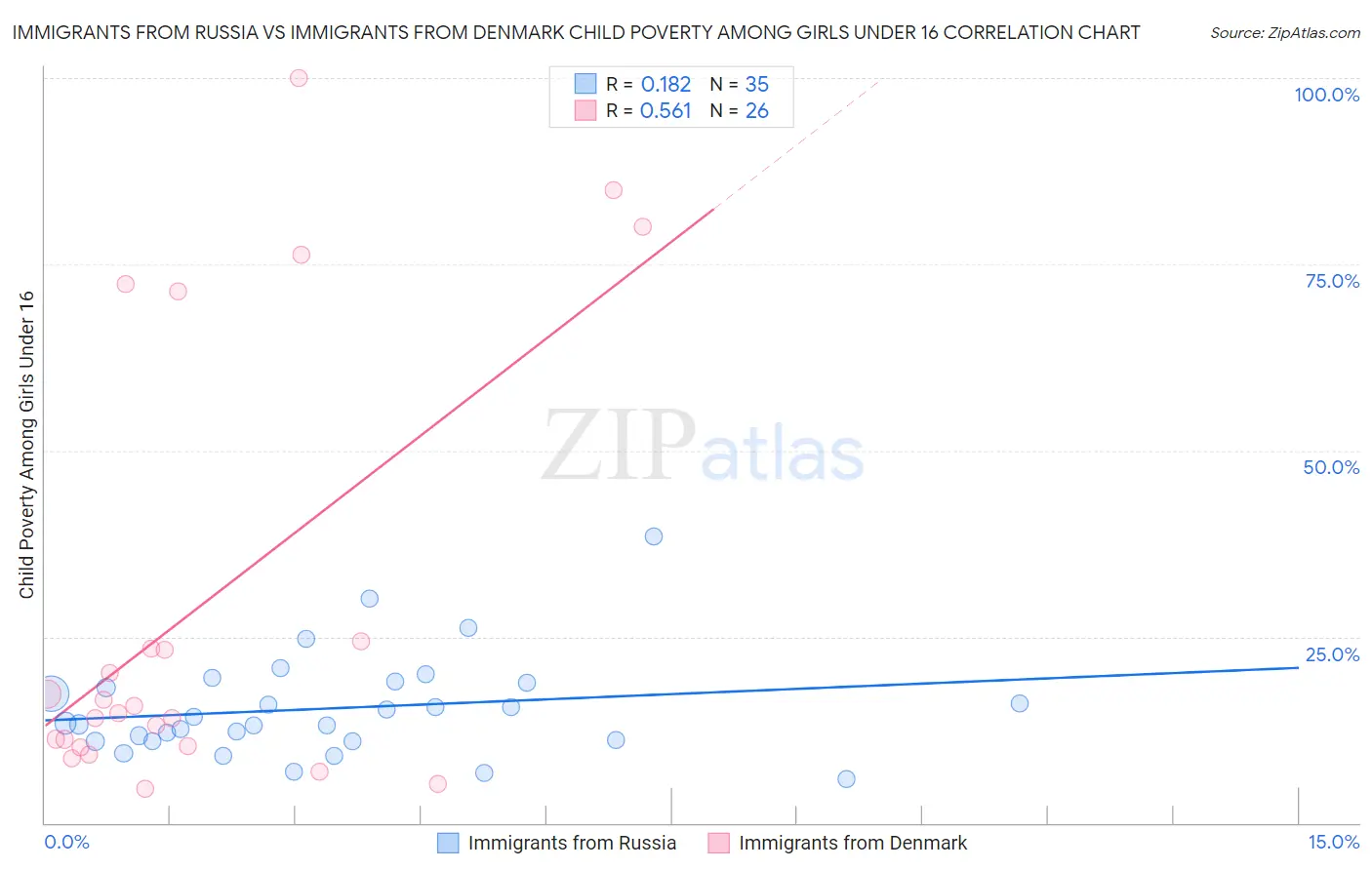 Immigrants from Russia vs Immigrants from Denmark Child Poverty Among Girls Under 16