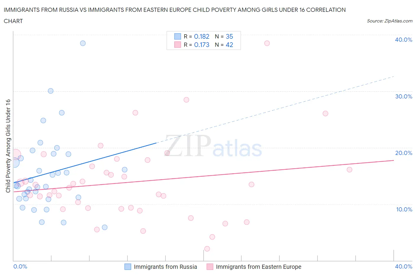 Immigrants from Russia vs Immigrants from Eastern Europe Child Poverty Among Girls Under 16