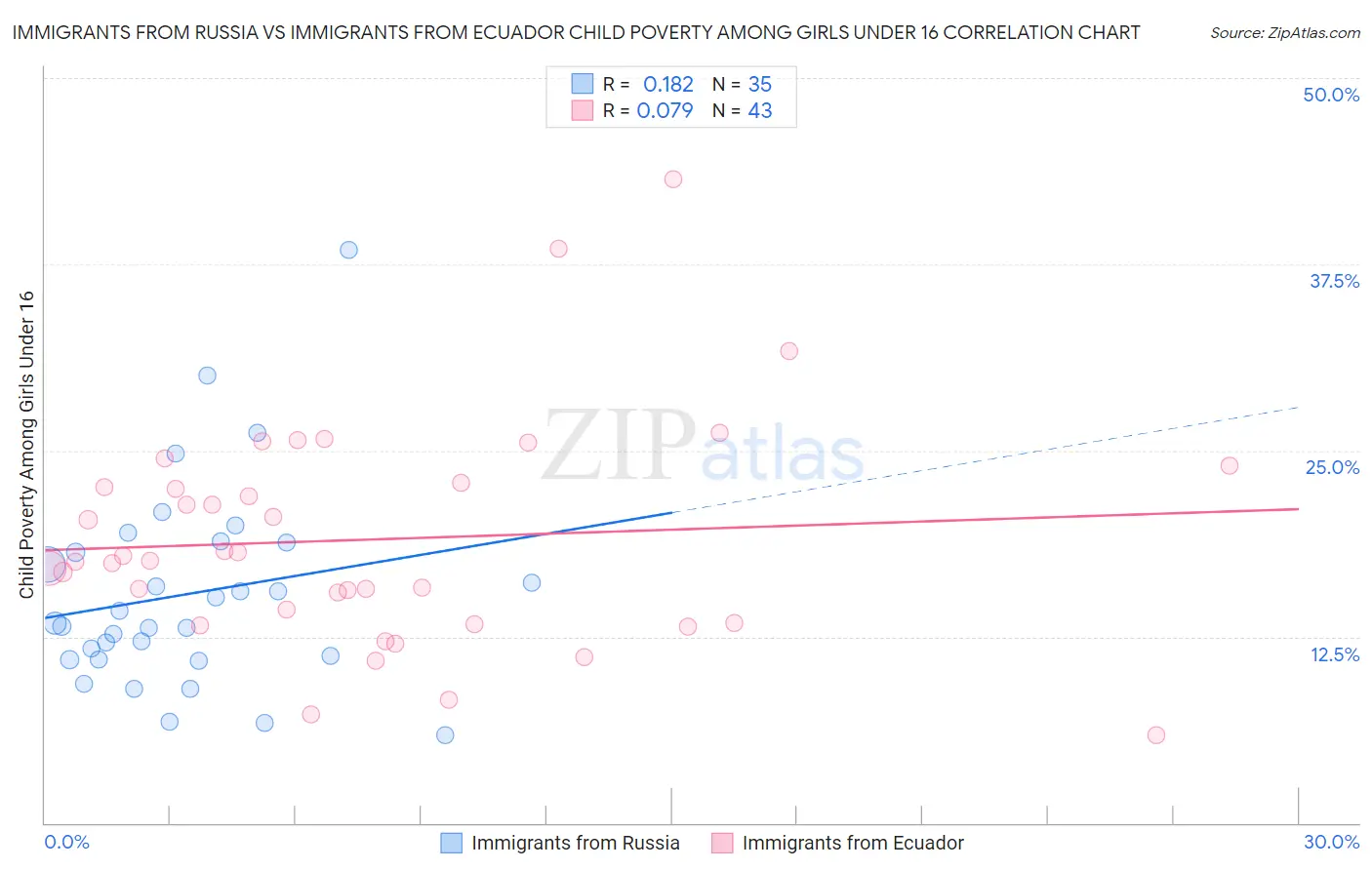 Immigrants from Russia vs Immigrants from Ecuador Child Poverty Among Girls Under 16