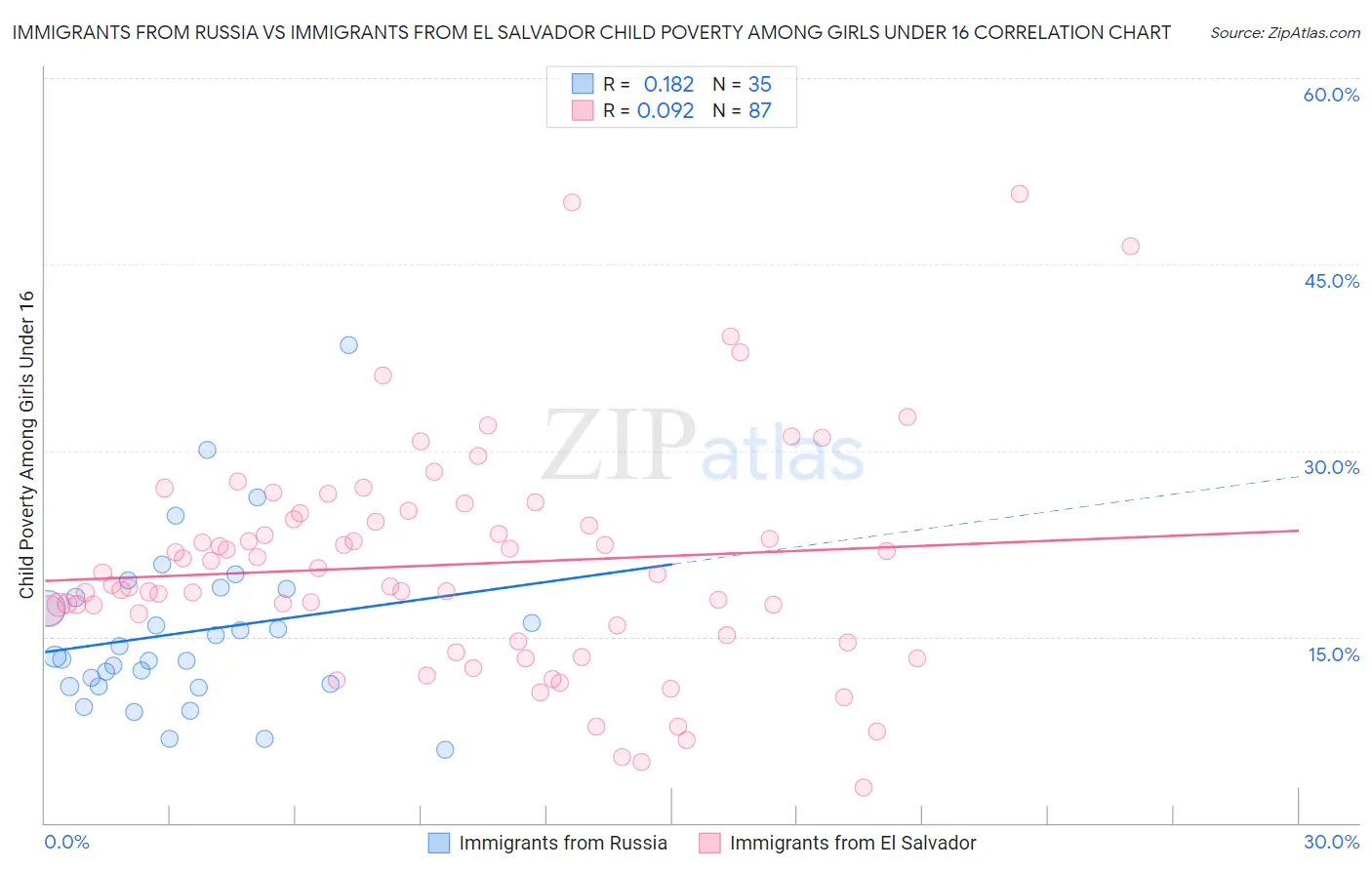 Immigrants from Russia vs Immigrants from El Salvador Child Poverty Among Girls Under 16
