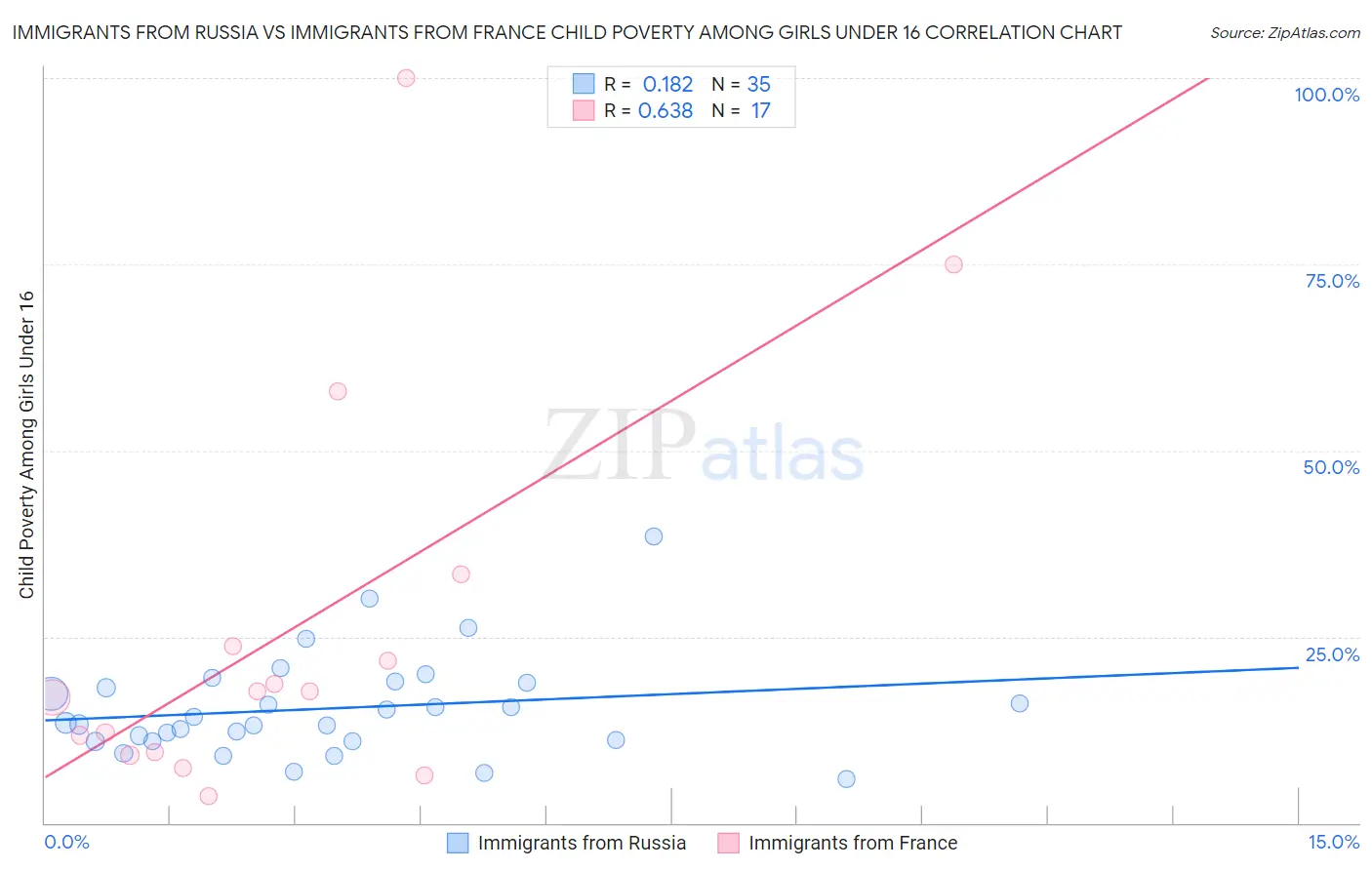 Immigrants from Russia vs Immigrants from France Child Poverty Among Girls Under 16