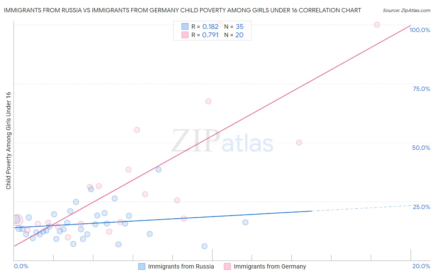 Immigrants from Russia vs Immigrants from Germany Child Poverty Among Girls Under 16