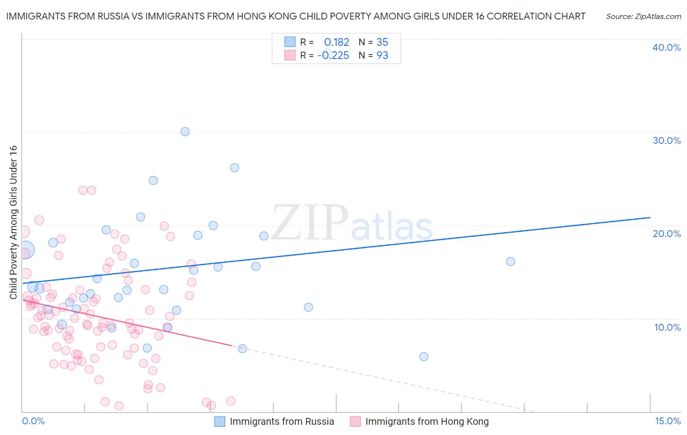Immigrants from Russia vs Immigrants from Hong Kong Child Poverty Among Girls Under 16