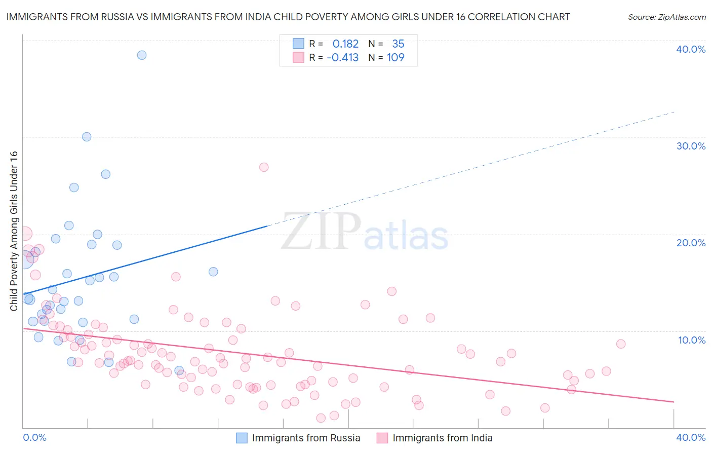 Immigrants from Russia vs Immigrants from India Child Poverty Among Girls Under 16