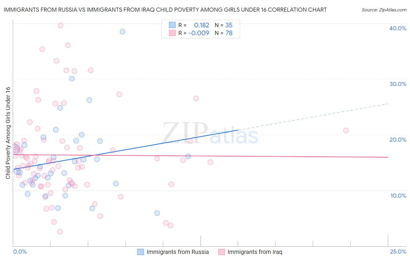 Immigrants from Russia vs Immigrants from Iraq Child Poverty Among Girls Under 16