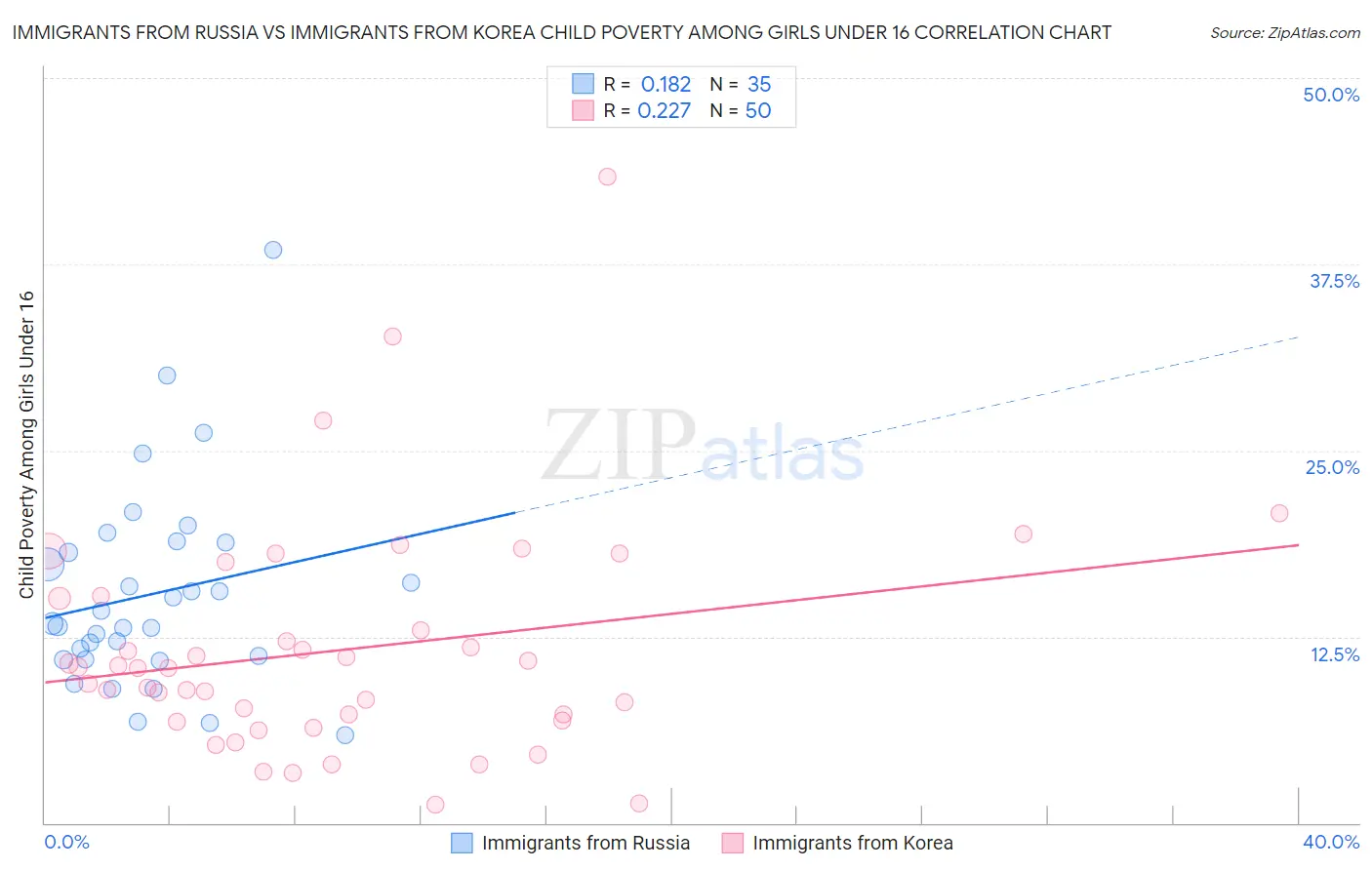 Immigrants from Russia vs Immigrants from Korea Child Poverty Among Girls Under 16