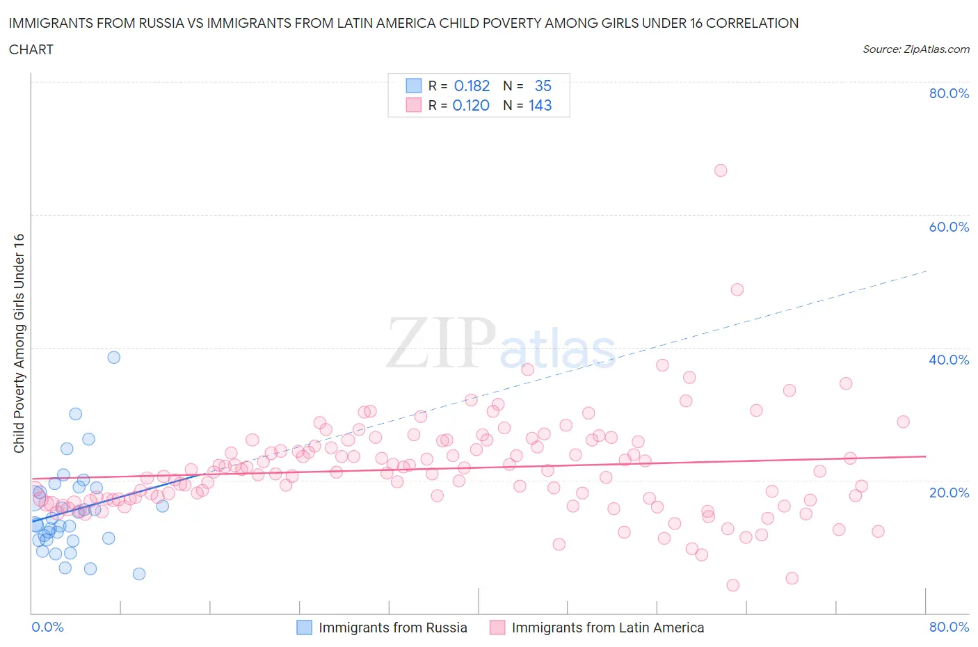 Immigrants from Russia vs Immigrants from Latin America Child Poverty Among Girls Under 16