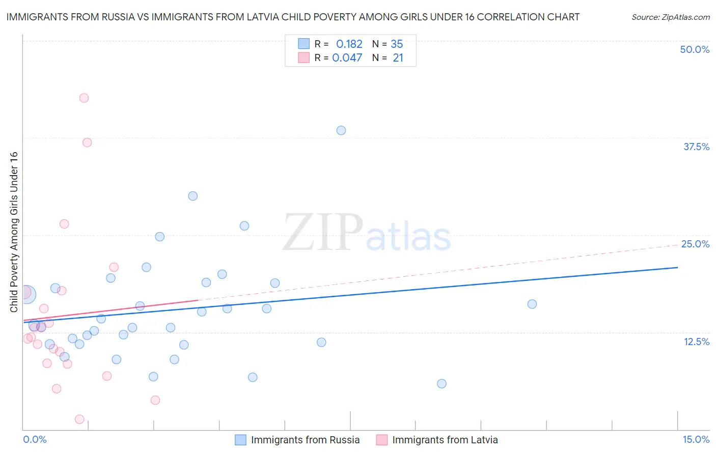 Immigrants from Russia vs Immigrants from Latvia Child Poverty Among Girls Under 16