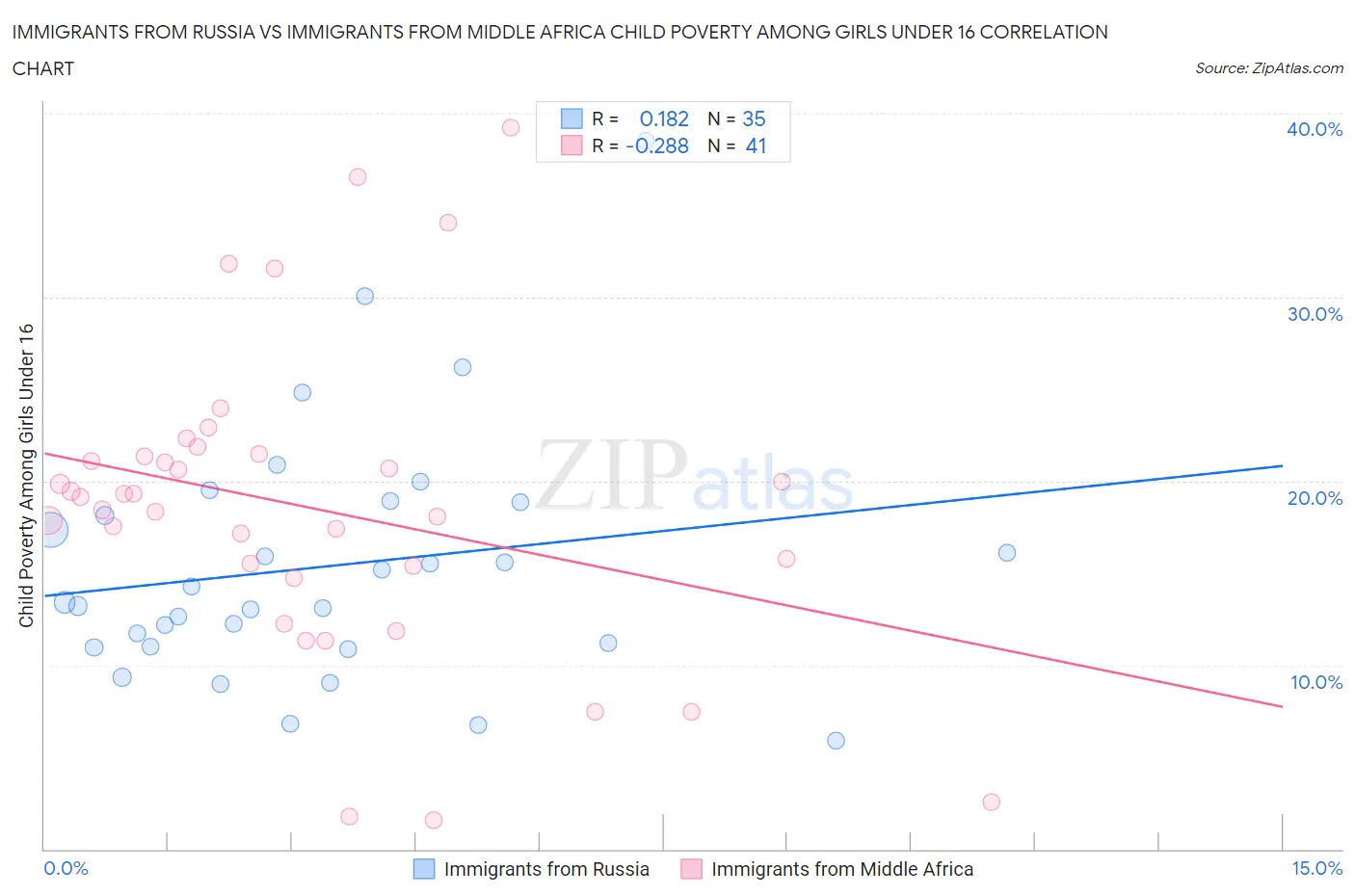 Immigrants from Russia vs Immigrants from Middle Africa Child Poverty Among Girls Under 16