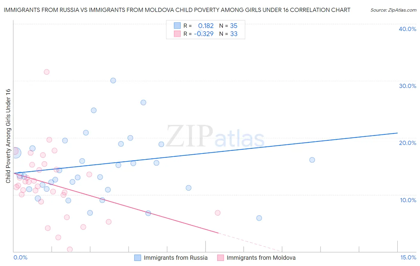 Immigrants from Russia vs Immigrants from Moldova Child Poverty Among Girls Under 16